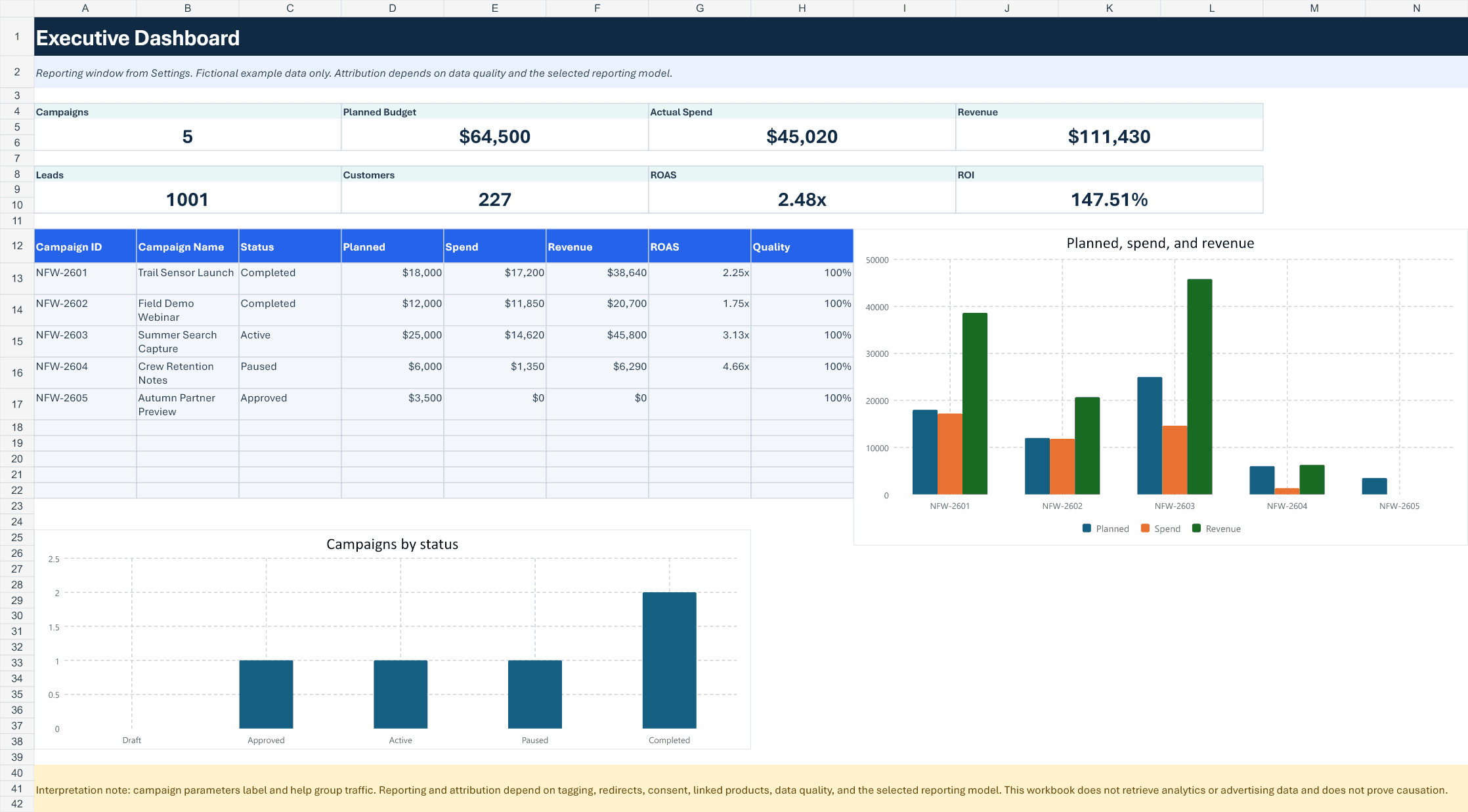 Campaign Tracking System dashboard with formula-driven campaign KPIs using fictional data